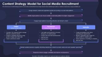Strategic Process For Social Media Content Strategy Model For Social Media Recruitment