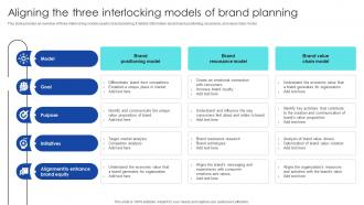 Strategic Process To Enhance Aligning The Three Interlocking Models Of Brand Planning