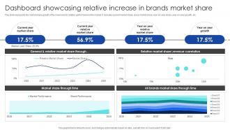 Strategic Process To Enhance Dashboard Showcasing Relative Increase In Brands Market Share