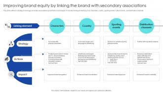 Strategic Process To Enhance Improving Brand Equity By Linking The Brand With Secondary Associations