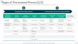 Strategic procurement planning stages of procurement process ppt file ideas