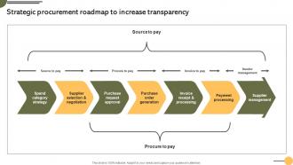Strategic Procurement Transparency Achieving Business Goals Procurement Strategies Strategy SS V