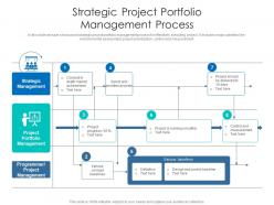 Strategic project portfolio management process