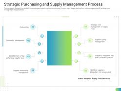 Strategic purchasing and supply management process standardizing supplier performance management process ppt grid