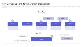 Strategic Roadmap To Implement DevSecOps How DevSecOps Model Will Work In Organization