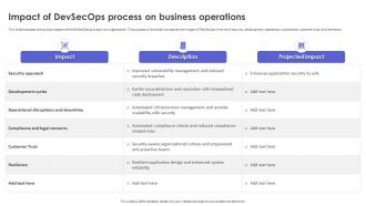 Strategic Roadmap To Implement DevSecOps Impact Of DevSecOps Process On Business Operations
