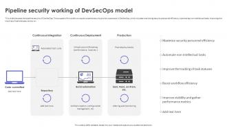 Strategic Roadmap To Implement DevSecOps Pipeline Security Working Of DevSecOps Model