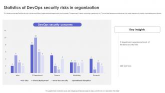 Strategic Roadmap To Implement DevSecOps Statistics Of Devops Security Risks In Organization