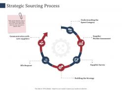 Strategic sourcing process scm performance measures ppt infographics