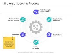 Strategic Sourcing Process Supply Chain Management Solutions Ppt Sample
