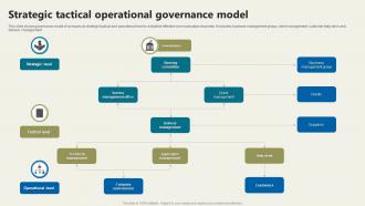 Strategic Tactical Operational Governance Model