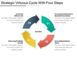 Strategic virtuous cycle with four steps