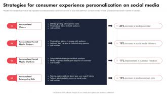 Strategies For Consumer Experience Personalization Individualized Content Marketing Campaign