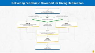Strategies For Delivering Effective Feedback Training Ppt Aesthatic Appealing