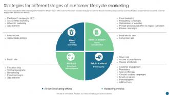 Strategies For Different Stages Of Customer Lifecycle Marketing
