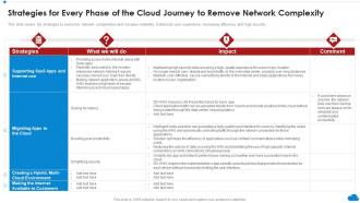 Strategies For Every Phase Of The Cloud Journey To Remove Network Complexity Cloud Architecture Review