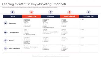 Strategies for new product launch feeding content to key marketing channels
