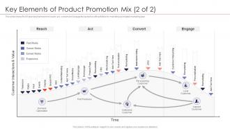 Strategies for new product launch key elements of product promotion mix