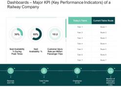 Strategies improve perception railway company dashboards major kpi performance ppt inspiration
