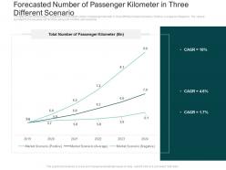 Strategies improve perception railway company forecasted passenger kilometer ppt visuals
