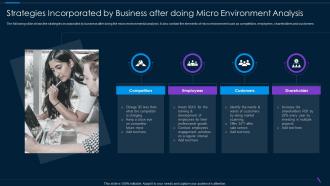 Strategies Incorporated By Business After Doing Micro Environment Analysis