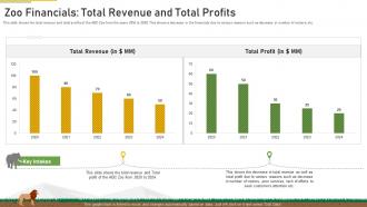 Strategies overcome challenge declining financials zoo financials total revenue and total profits