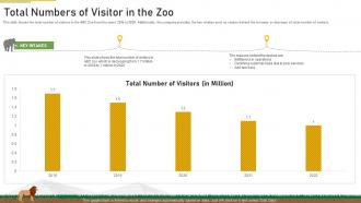 Strategies overcome challenge declining financials zoo total numbers visitor zoo ppt aids