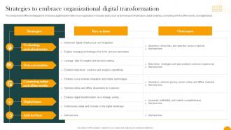 Strategies To Embrace Organizational Digital Transformation How Digital Transformation DT SS