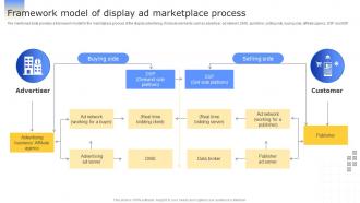 Strategies To Enhance Business Framework Model Of Display Ad Marketplace Process MKT SS V
