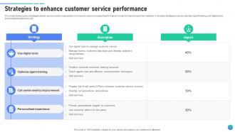 Strategies To Enhance Customer Service Performance Client Assistance Plan To Solve Issues Strategy SS V