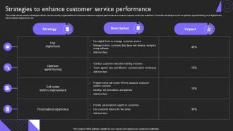 Strategies To Enhance Performance Customer Service Plan To Provide Omnichannel Support Strategy SS V