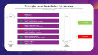 Strategies To Exit From Startup For Investors Evaluating Debt And Equity