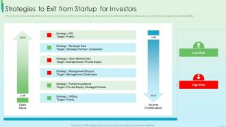 Strategies To Exit From Startup For Investors Fundraising Strategy Using Financing