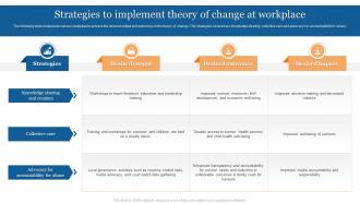 Strategies To Implement Theory Of Change At Workplace