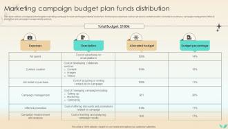 Strategies To Increase Spa Business Marketing Campaign Budget Plan Funds Distribution Strategy SS V