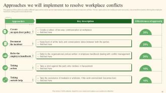 Strategies to Manage and Resolve Workplace Conflict PowerPoint PPT Template Bundles DK MD Multipurpose Impressive