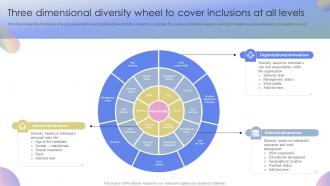 Strategies To Promote Diversity Three Dimensional Diversity Wheel To Cover Inclusions At All Levels