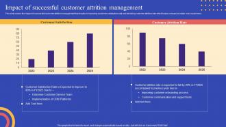 Strategies To Reduce Customer Churn Impact Of Successful Customer Attrition Management