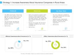 Strategy 1 increase awareness about areas low penetration of insurance ppt themes