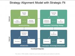 Strategy alignment model with strategic fit