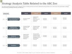 Strategy analysis table related to the abc zoo contact decrease visitors interest zoo ppt graphics