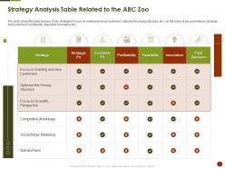 Strategy Analysis Table Related To The Abc Zoo Strategies Overcome Challenge Of Declining