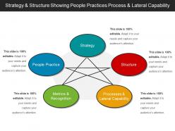 Strategy and structure showing people practices process and lateral capability