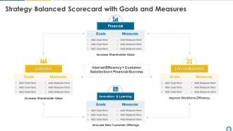 Strategy Balanced Scorecard Powerpoint Presentation Slides