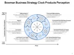 Strategy Clock Business Products Perception Organizational Consumers