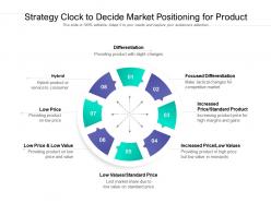 Strategy clock to decide market positioning for product