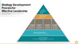 Strategy Development Process Measurements Organization