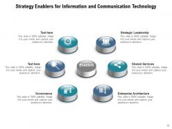 Strategy Enablers Organizational Development Technology Management Performance Architecture