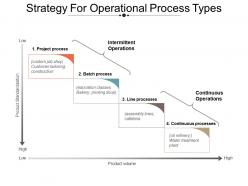 Strategy for operational process types powerpoint slide show