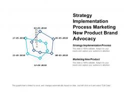 Strategy implementation process marketing new product brand advocacy cpb